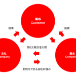 3C分析とは？重要な分析手順と、今すぐ実戦に使える具体例